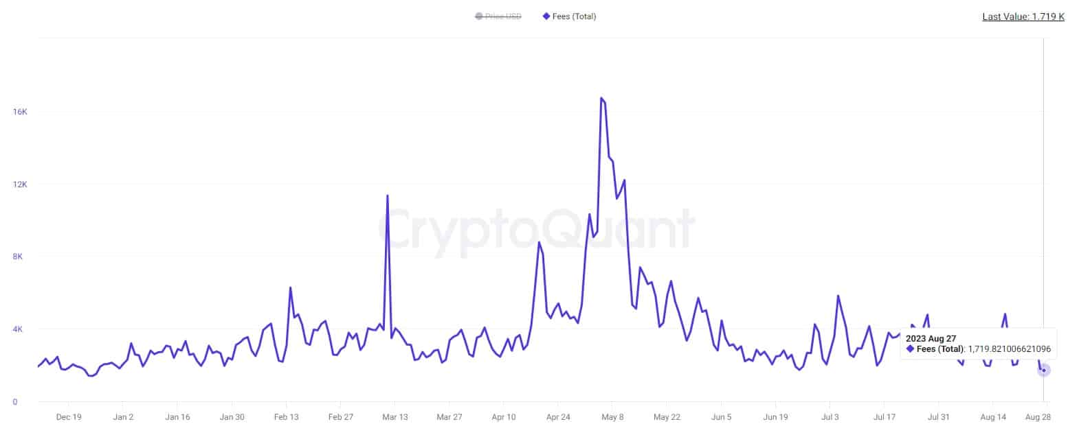 Суммарные дневные сборы на Ethereum