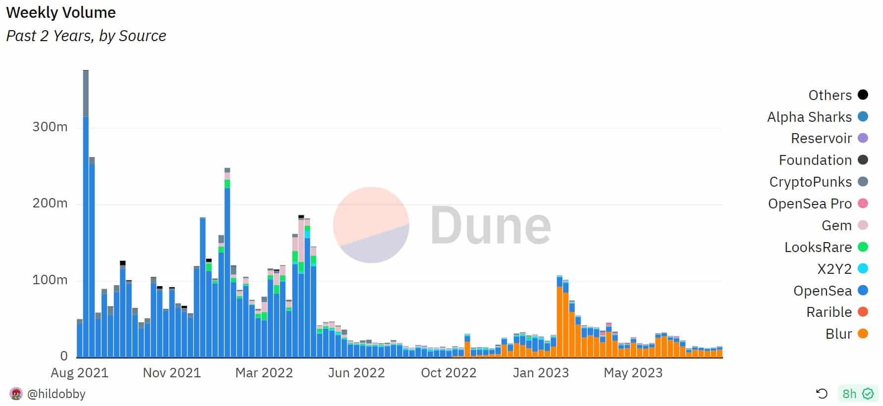 Figure 2 - Weekly volumes of NFT marketplaces on Ethereum over the past 2 years
