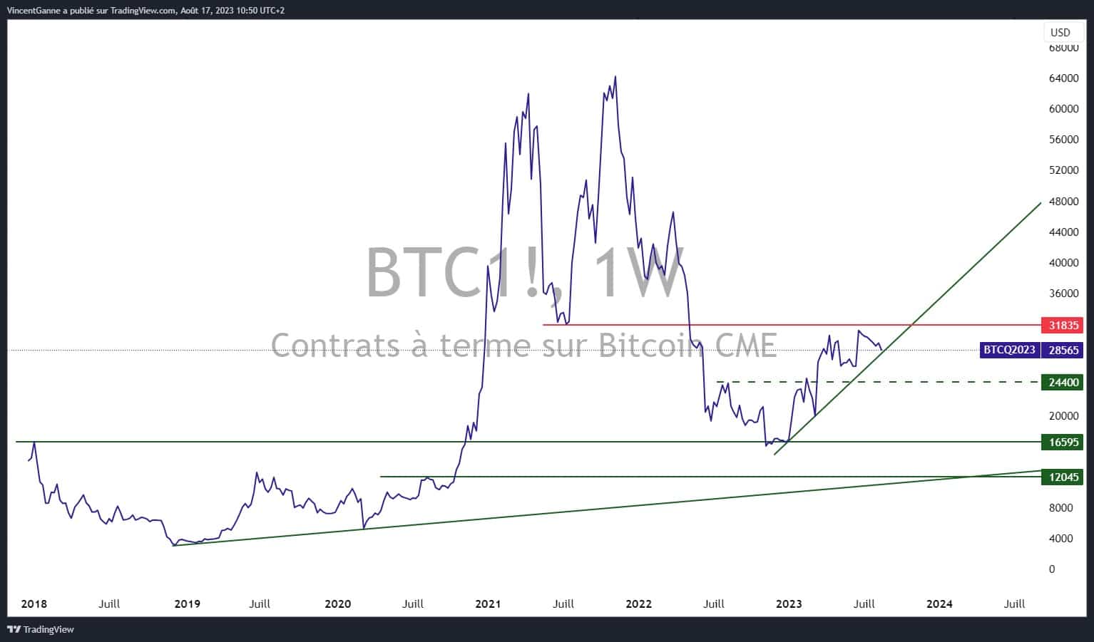 Grafiek geproduceerd met de TradingView website die de wekelijkse slotkoers van bitcoin toont