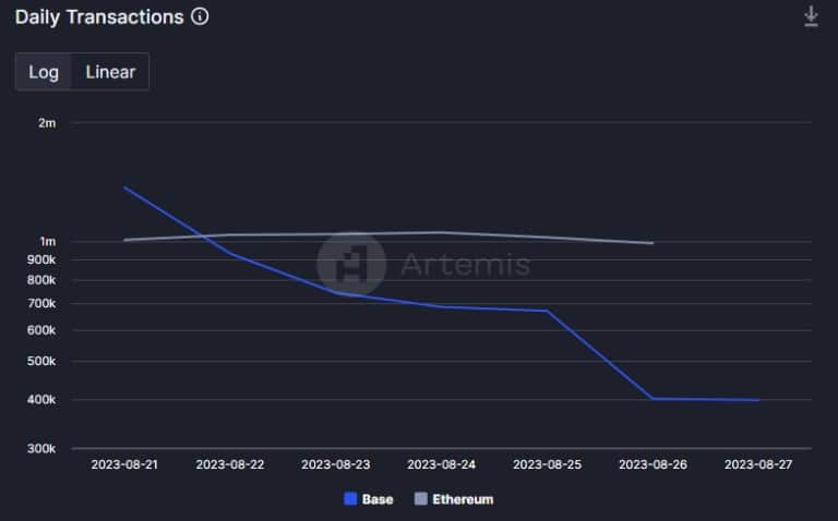 Daily transactions on Base (blue) and Ethereum (grey)
