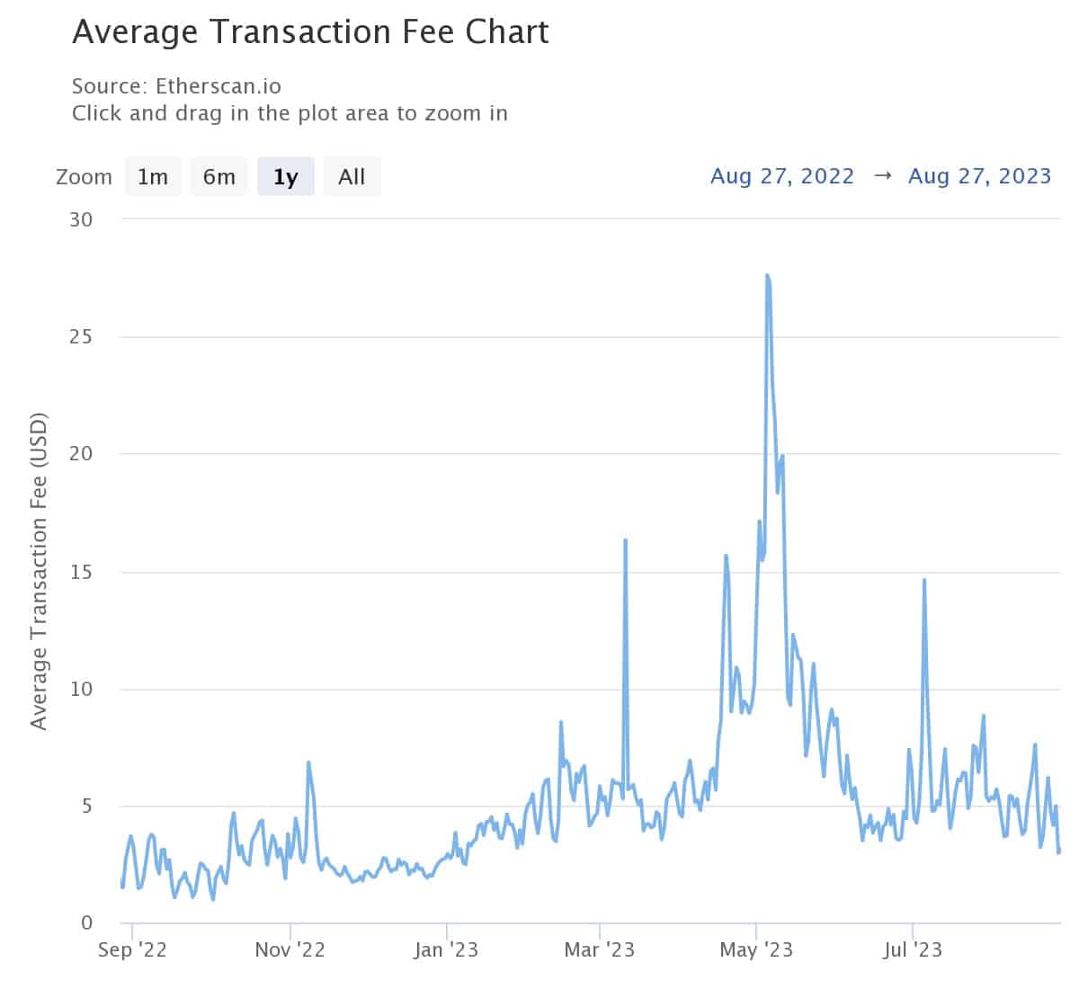 Figuur 3 - Gemiddelde prijs van een Ethereum transactie over de laatste 12 maanden