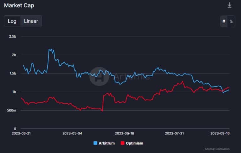 Market capitalisation of the OP token (red) and the ARB token (blue)