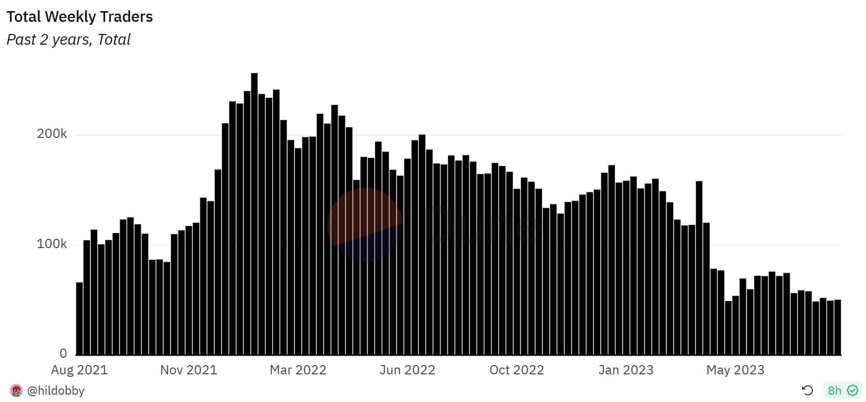 Figure 3 - Number of weekly NFT traders on Ethereum