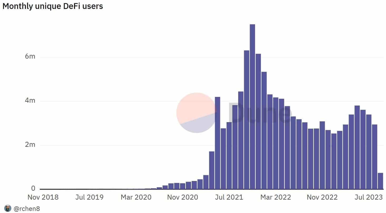 Figuur 3 - Maandelijkse actieve gebruikers over alle DeFi blockchains