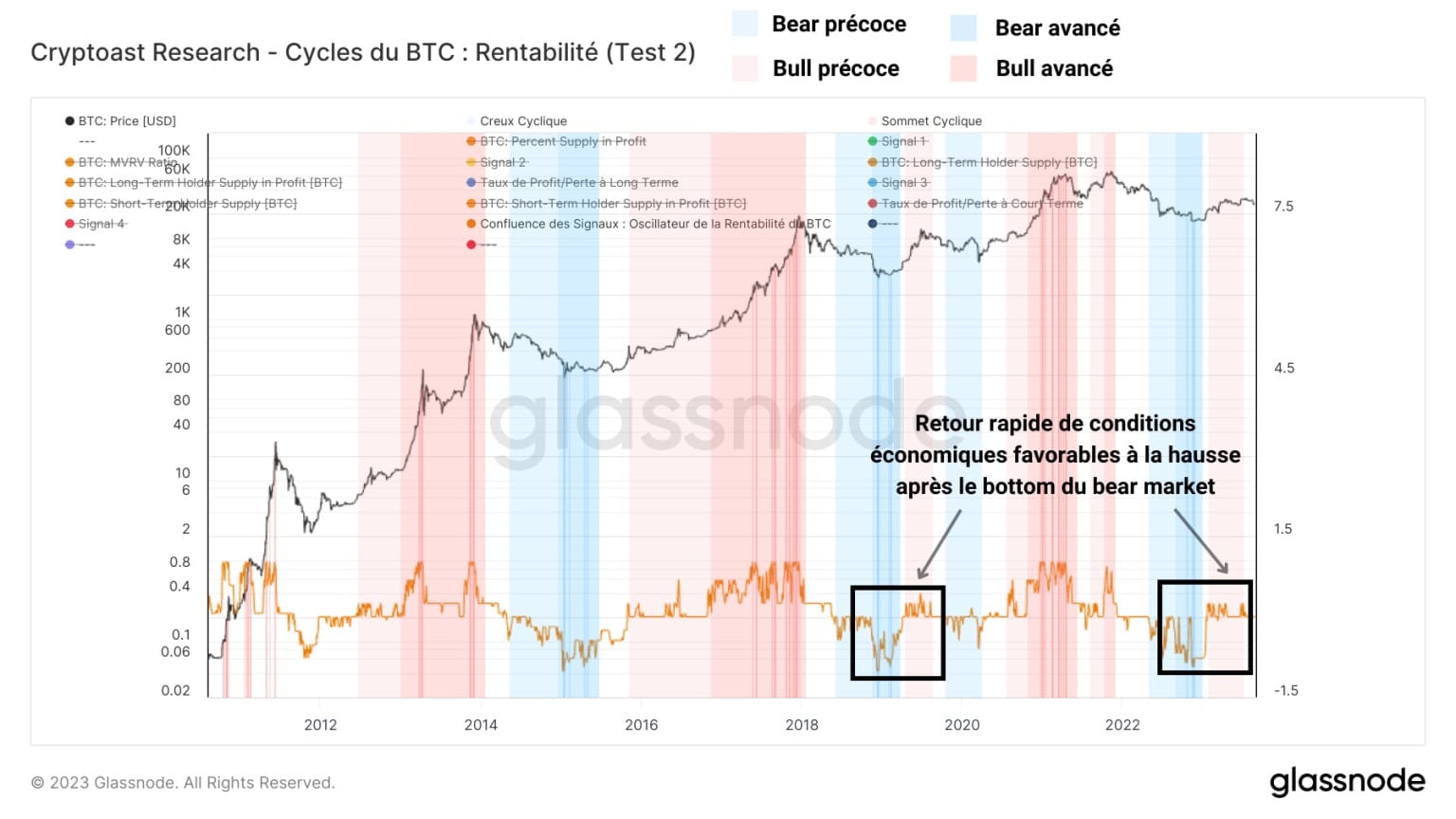 Figuur 5: BTC-marktwinstgevendheidsmodel