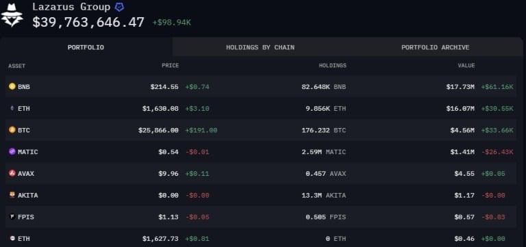 Overview of cryptocurrencies held by addresses attributed to Lazarus Group