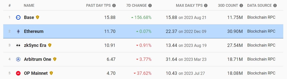 Layer 2 Ethereum ranking by TPS over the last day
