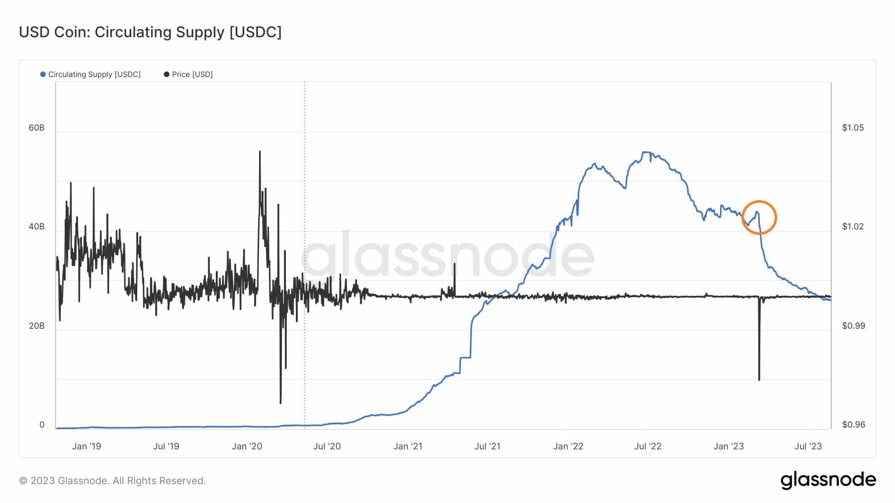 History of USDC capitalisation