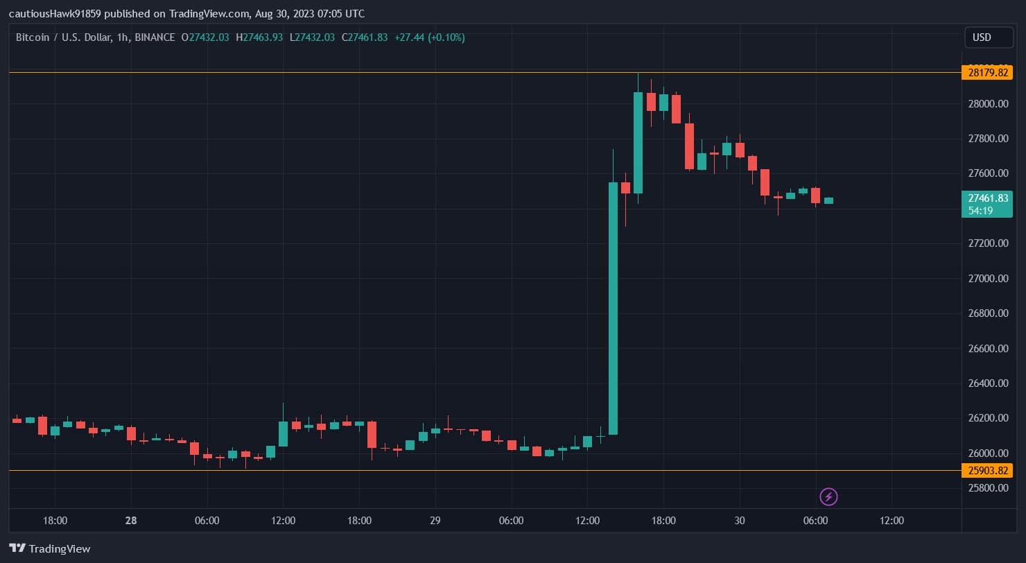 The price of Bitcoin has been propelled since yesterday