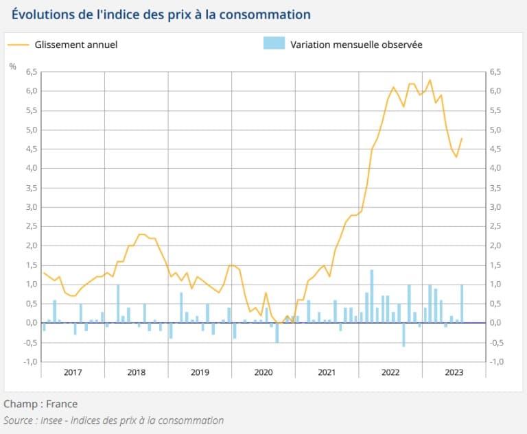 Inflation has been rising since 2017
