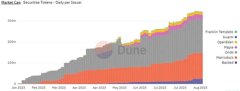 Tokenized assets op Polygon, Ethereum, Gnosis. Bron: Dune.
