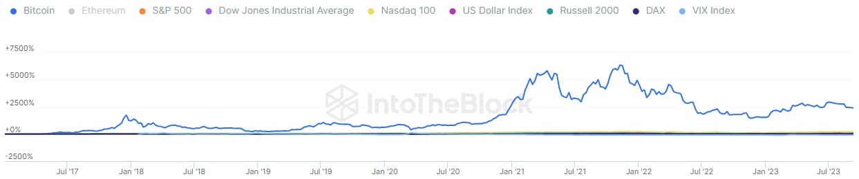 Performance del Bitcoin (blu) rispetto ai principali indici occidentali