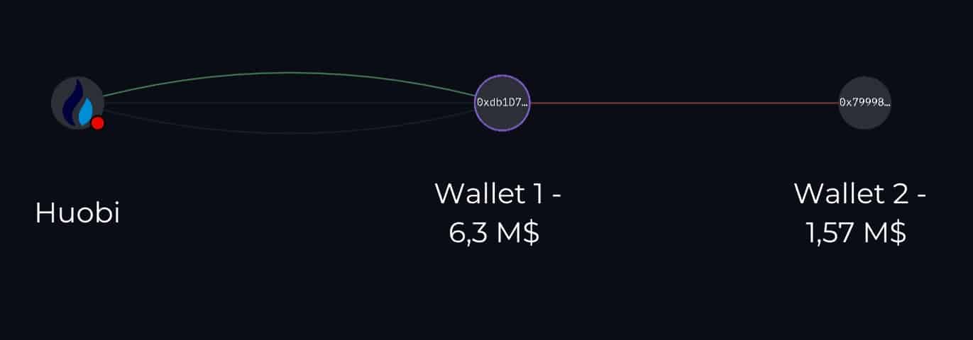 Илюстрация на трансфери на етер между HTX, основния портфейл и втория портфейл на хакера