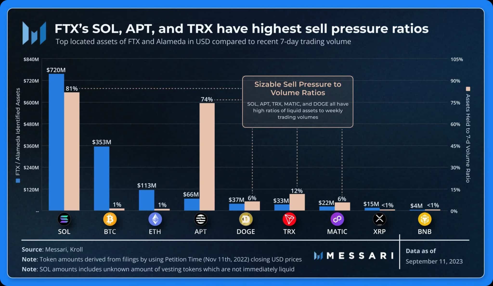 Assets held by FTX (blue) and relative selling pressure versus 7-day volume (beige)