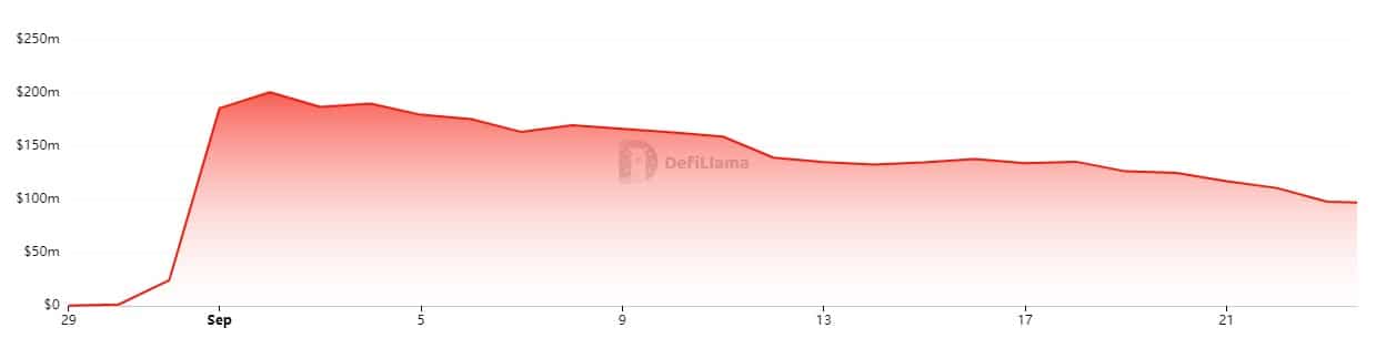 Evoluzione del TVL di DEX Aerodrome dal lancio a oggi
