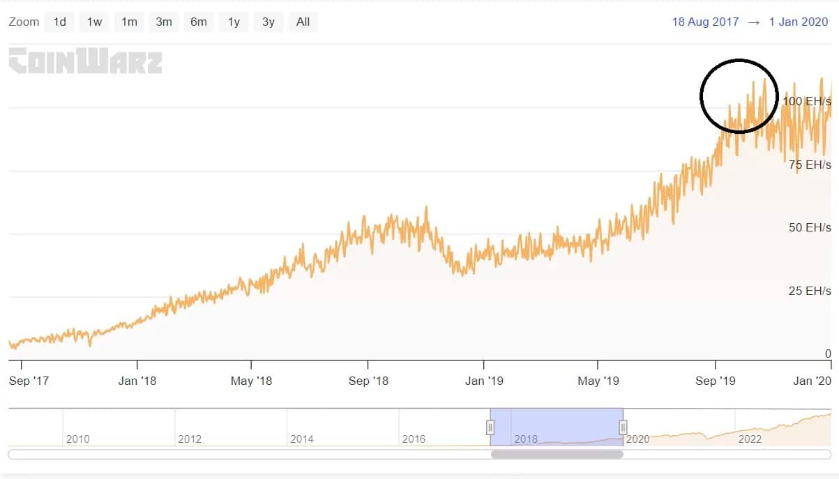Figura 1 - I minatori Bitcoin superano i 100 EH/s