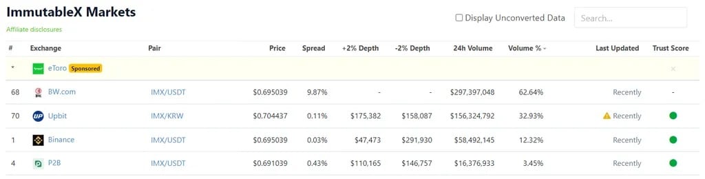 Volumes d'échange d'IMX au cours des dernières 24 heures par les bourses. Source : CoinGecko
