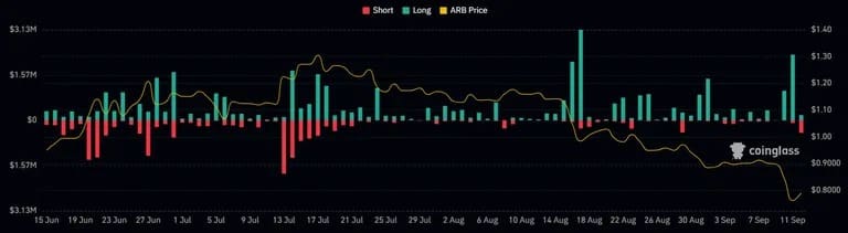 ARB liquidatieniveaus. Bron: CoinGlass