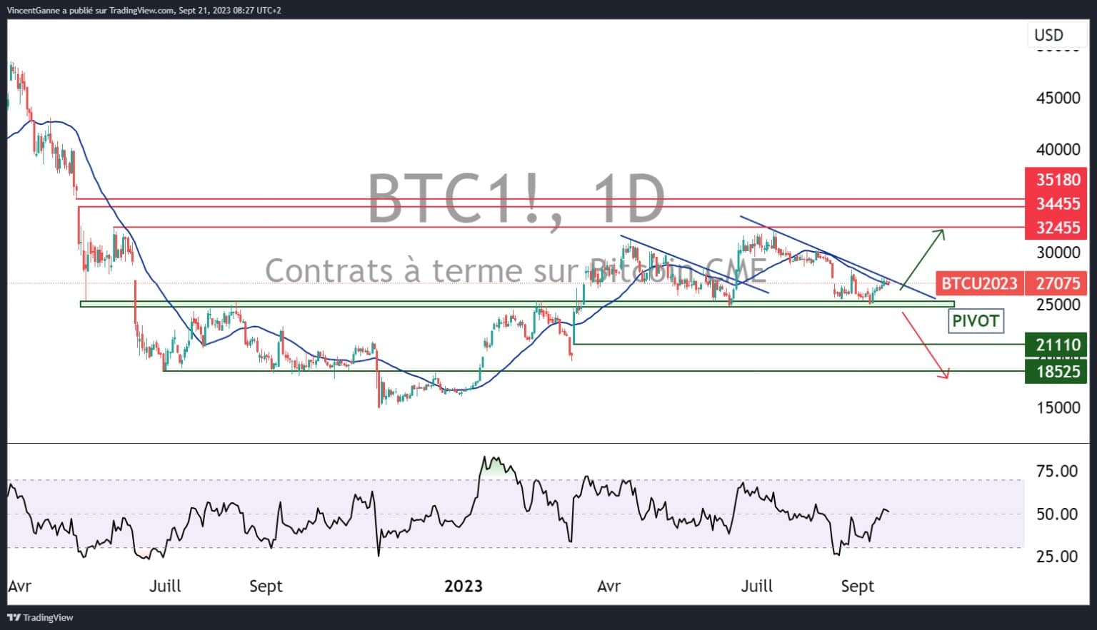 Grafiek met de Japanse candlesticks in dagelijkse gegevens voor het bitcoin future-contract op de Chicago Stock Exchange (CME)