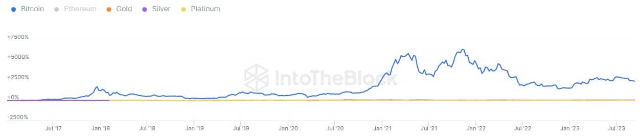 Performance del Bitcoin (blu) rispetto ai metalli preziosi da gennaio 2017