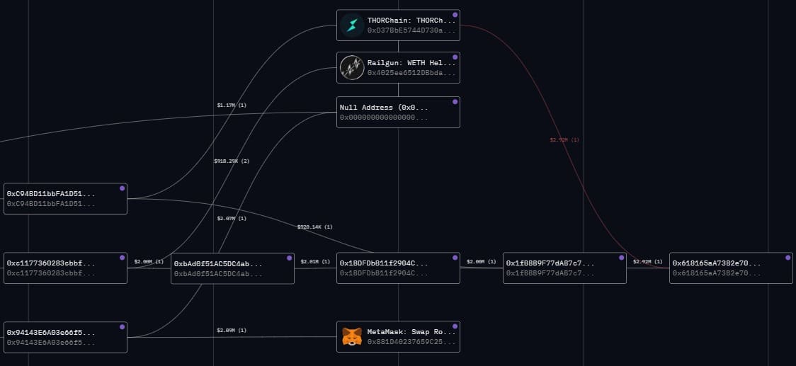 Afbeelding 2 - Portemonneeoverdrachten naar Thorchain, Railgun en het Ethereum burn-adres