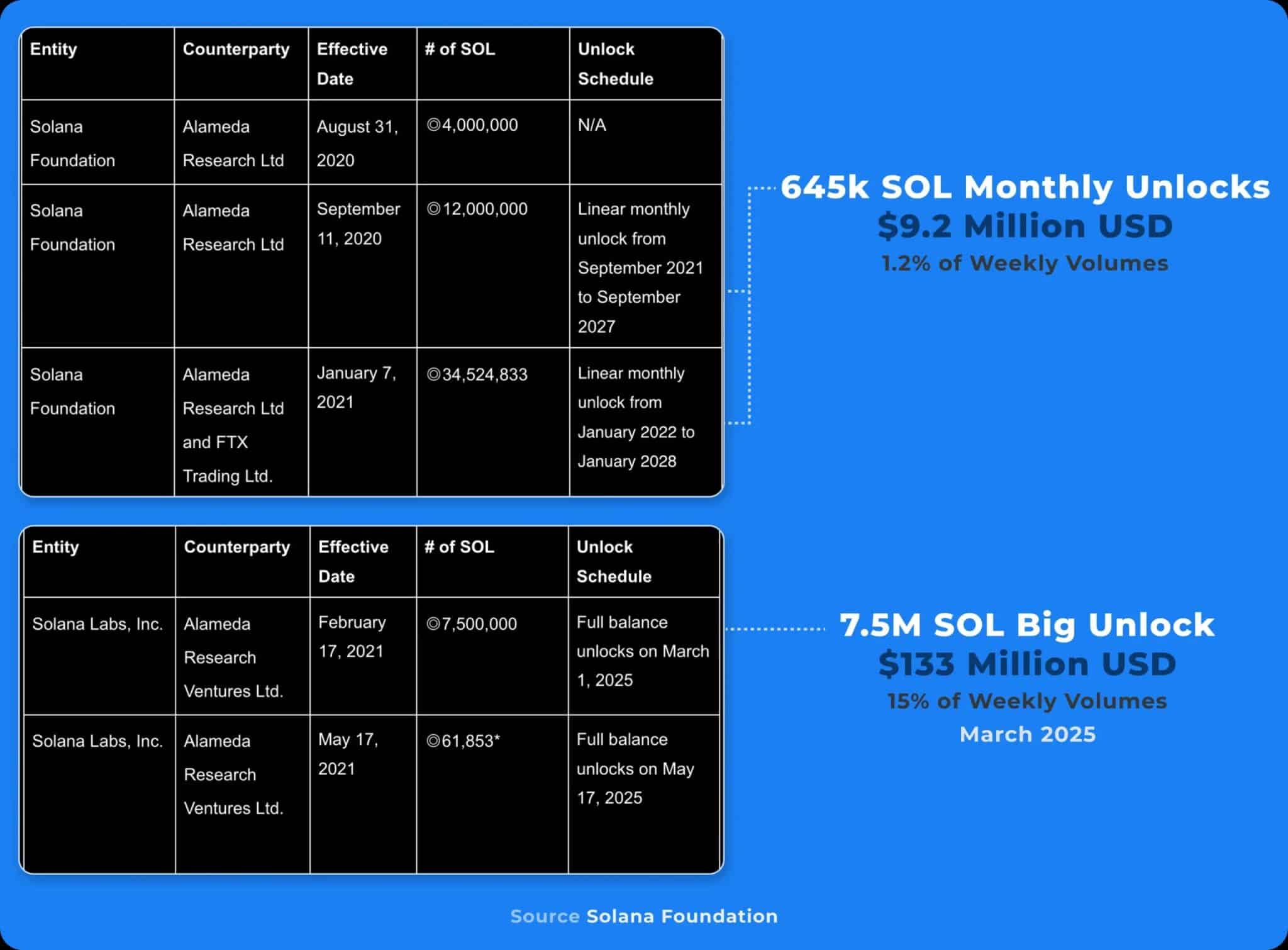 SOL token vesting schedule with Alameda and FTX