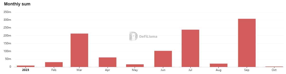 2023年開始以降、暗号エコシステムで毎月盗まれる金額
