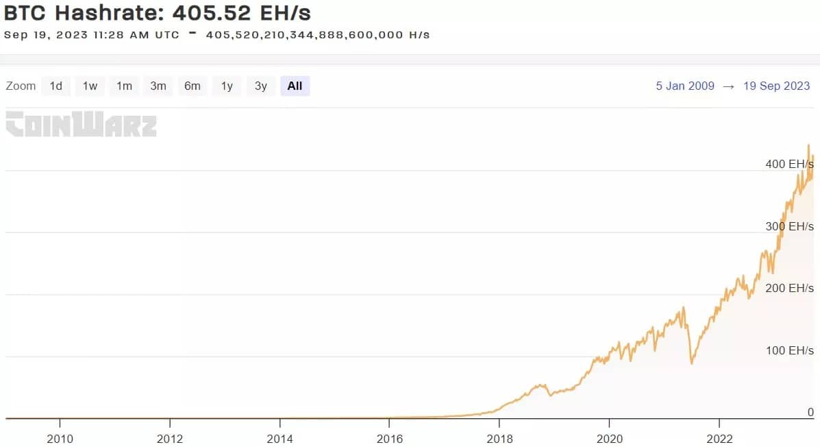 Figura 2 - Storia dell'hashrate di Bitcoin