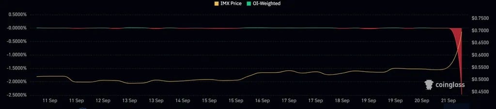 Taux de financement des swaps perpétuels IMX. Source : CoinGlass