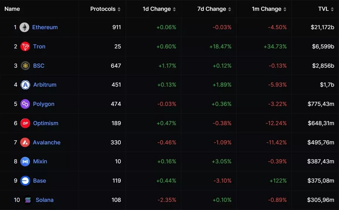 Figuur 2 - Top 10 blockchains door TVL in de DeFi
