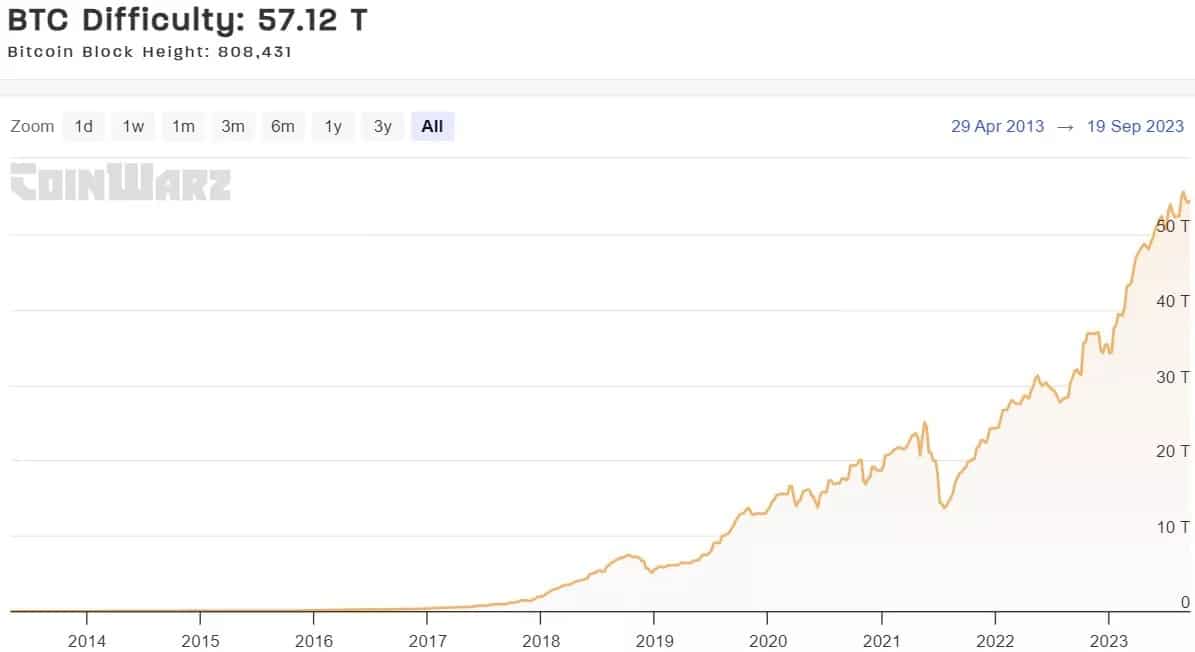 Figura 3 - Storia della difficoltà di mining di Bitcoin