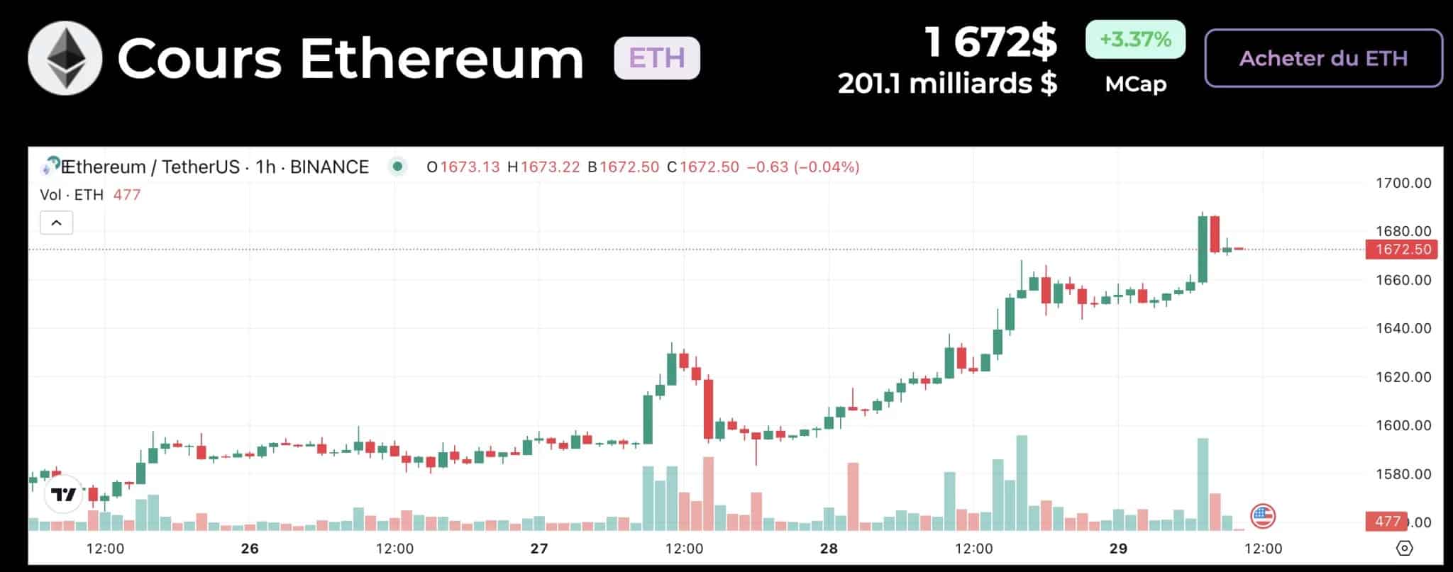Prijsontwikkeling van Ether (ETH) in de afgelopen 24 uur