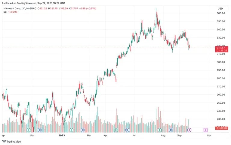 Image: Tradingview