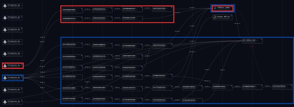 Transfers gemaakt door de FTX hacker op zaterdag (blauw) en gisteren en vandaag (rood)