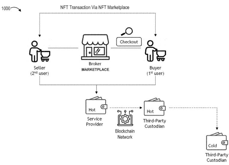 Diagrama mostrando uma troca de NFT fora da cadeia