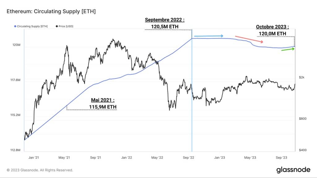 Figure 1: ETH supply in circulation