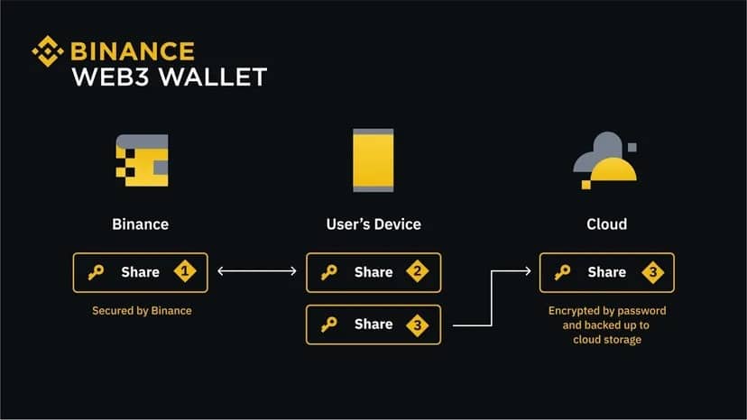 Immagine: Binance
