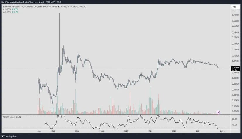 График ETH/BTC. Изображение: TradingView