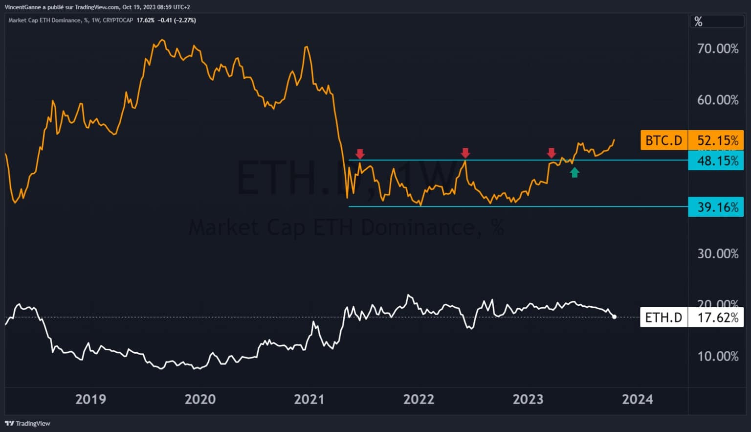 Graph showing the dominance of bitcoin compared to ethereum