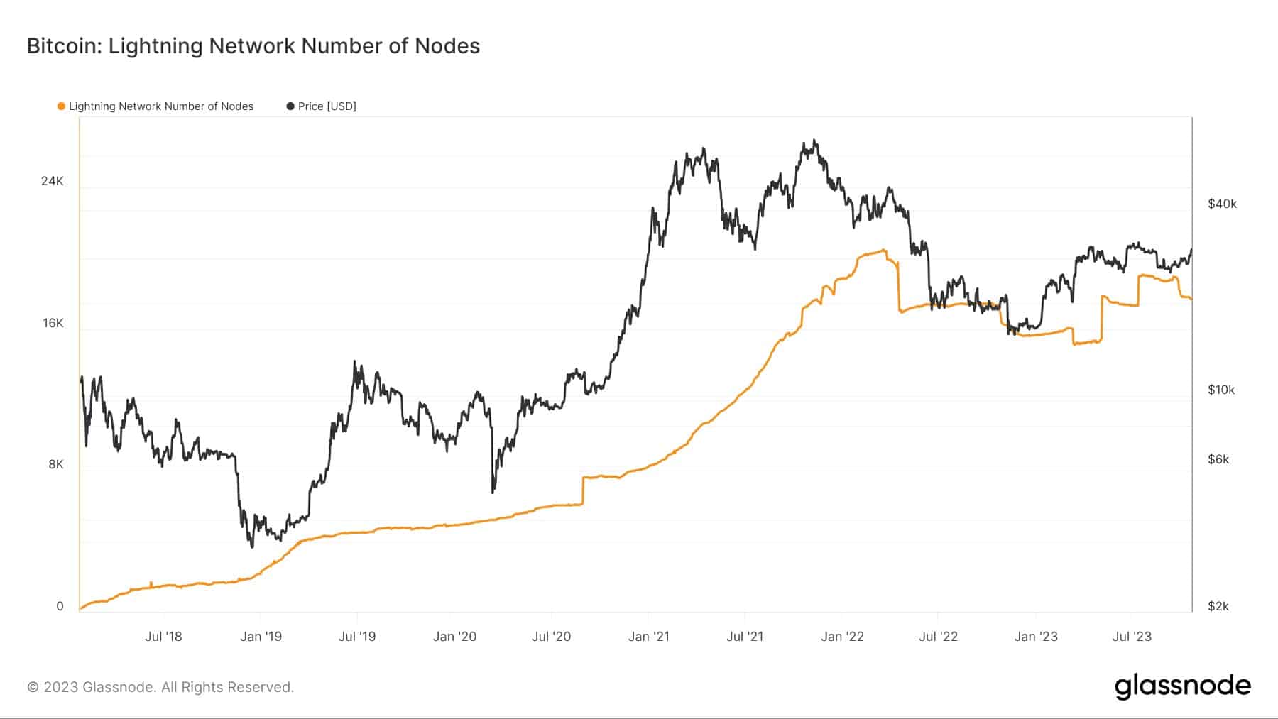 Evolution of the number of nodes on the Lightning Network from 2017 to today