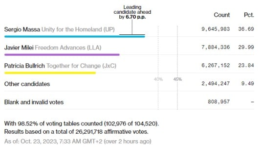 Results of the first round of the 2023 presidential elections in Argentina