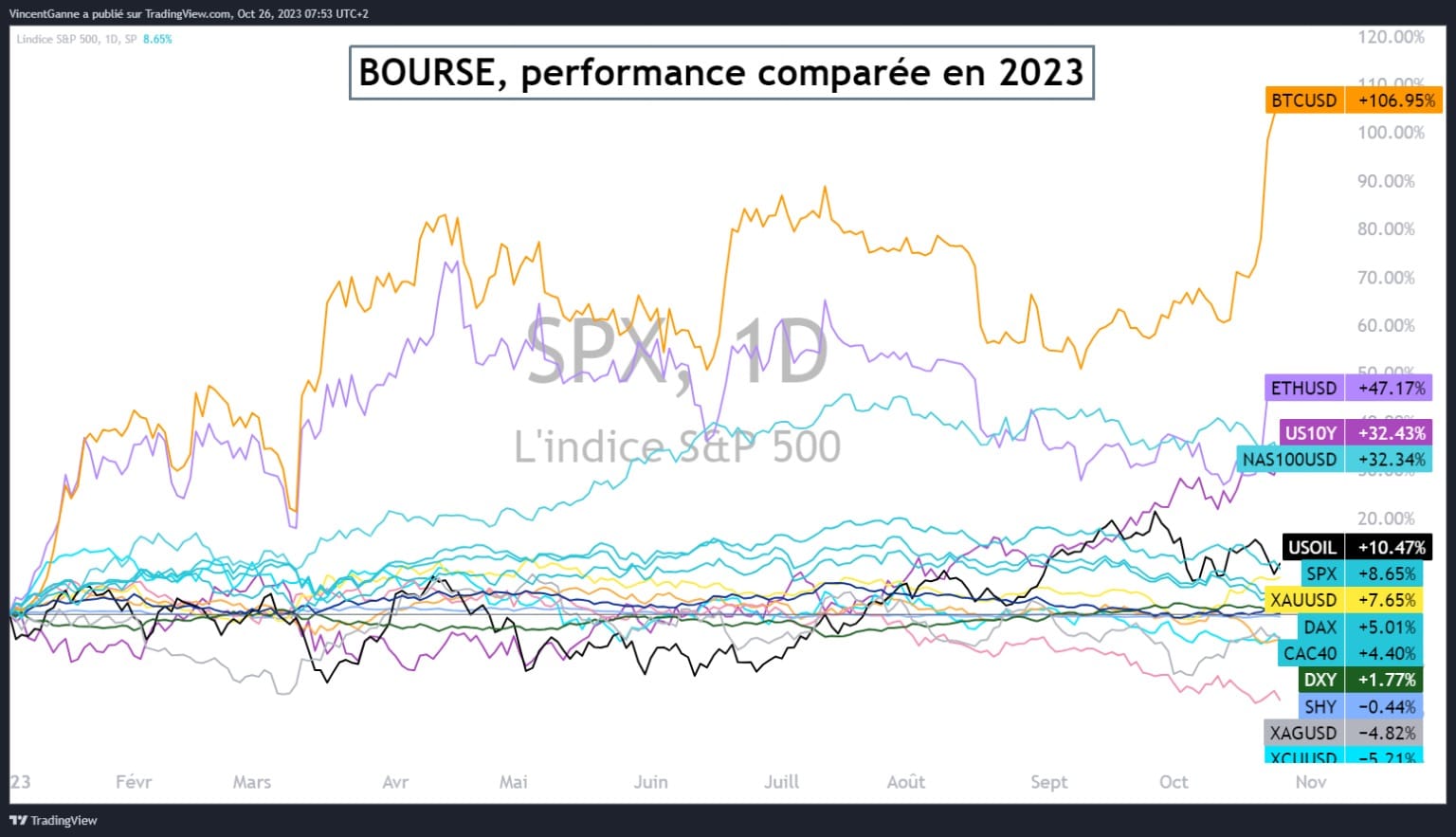 Chart that offers a comparison of the performance of the major asset classes on the stock market since the beginning of the year