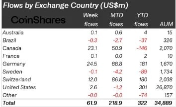取引所国別の暗号機関投資家のフロー(USmドル)。Source: CoinShares