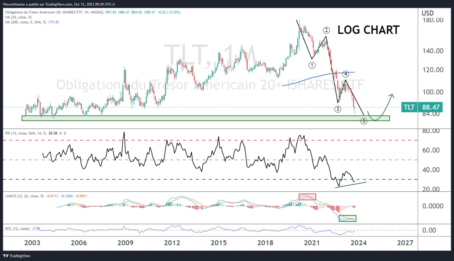 Chart representing the price of the 20-year US government bond in monthly Japanese candlesticks