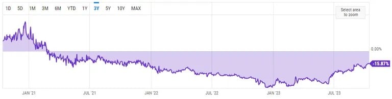 Descuento y prima de GBTC en los últimos tres años. Imagen: Ycharts.
