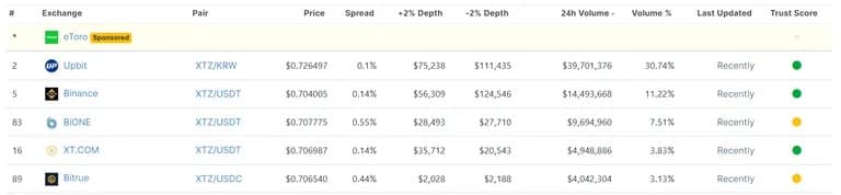 Объем торгов XTZ по биржам за 24 часа. Источник: CoinGecko.