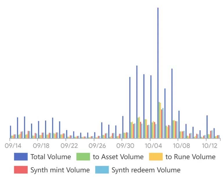 Volume di scambi su Thorchain. Fonte: Thorchain Explorer.