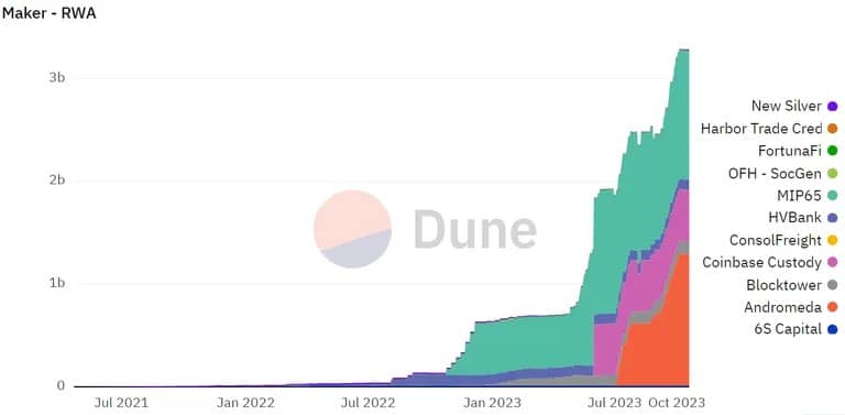 Депозити по RWA на Maker. Източник: Dune