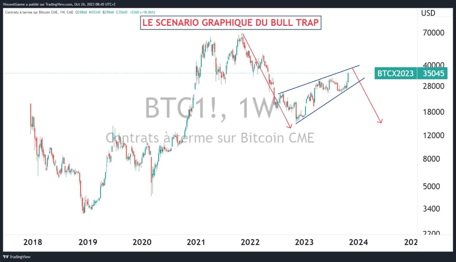 Chart showing Japanese candlesticks in weekly data for the CME bitcoin future contract