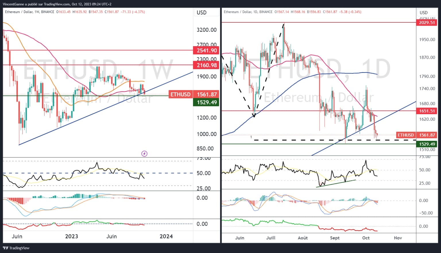 Chart showing Japanese candlesticks in weekly and daily data for the ETH/USD future contract